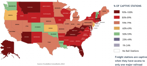 78% OF FREIGHT RAIL STATIONS ARE CAPTIVE TO A SINGLE MAJOR RAILROAD