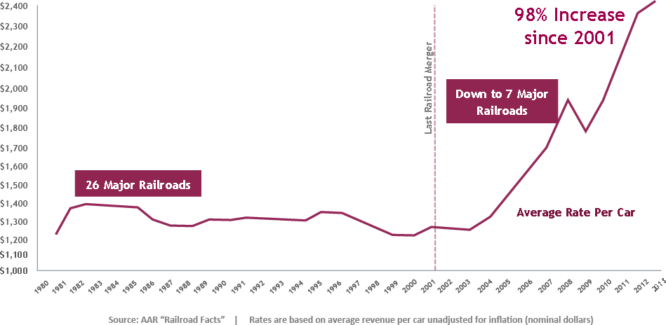 rail-rates-increase